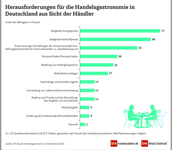 Herausforderungen für die Handelsgastronomie aus Sicht der Händler.