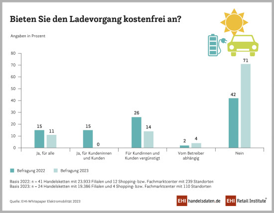 Nur noch elf Prozent der Händler bieten füpr alle kostenfreies Laden an.