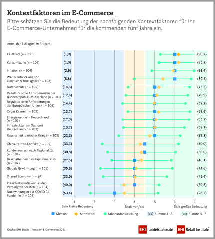 Kontextfaktoren im E-Commerce.