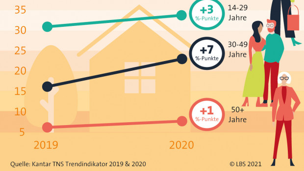 Immer mehr Menschen träumen von den eigenen vier Wänden. Immer mehr Menschen träumen von den eigenen vier Wänden.