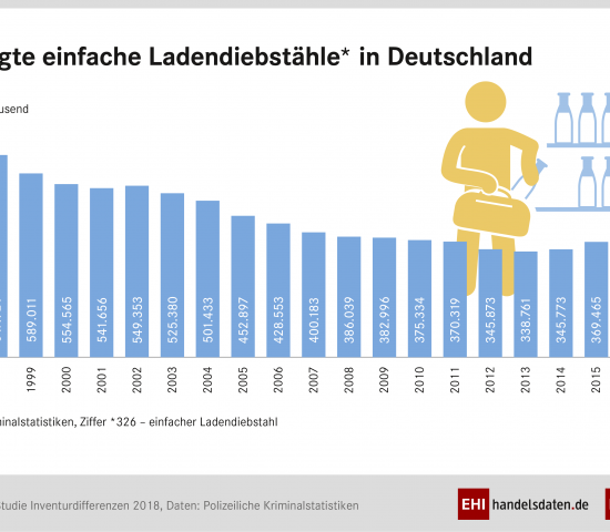 EHI-Studie „Inventurdifferenzen 2018“: Entwicklung einfacher Ladendiebstahl.