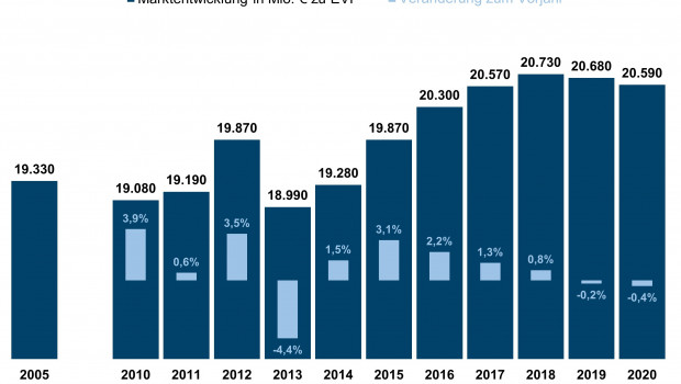 Der Möbelmarkt hat 2015 ein Volumen von knapp 20 Mrd. € erreicht.