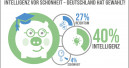 Wollen die Deutschen lieber schöner, reicher oder intelligenter sein?