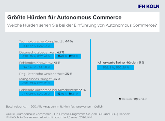 Die Hürden für den Autonomous Commerce. Die Hürden für den Autonomous Commerce.