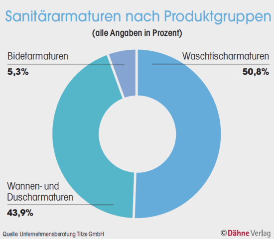 Sanitärarmaturen nach Produktgruppen