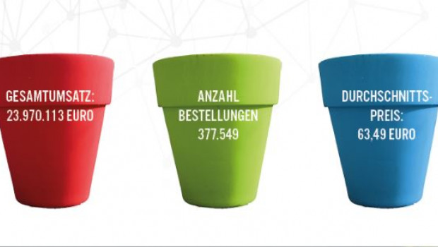 Metoda hat untersucht, was sich in der Outdoor-Saison bei Amazon in Sachen Gartenmöbel und Zubehör tut.