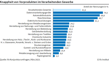 Materialengpässe in der Industrie gehen zurück