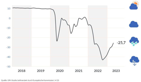 Die Grafik zeigt die Entwicklung des Konsumklimaindikators im Verlauf der letzten Jahre.
