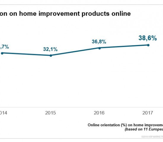 Auf knapp 39 Prozent ist der Anteil der Käufe von DIY-Produkten gestiegen, die durch eine Online-Recherche vorbereitet wurden.
