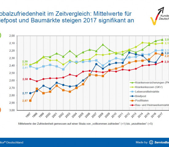 Kundenmonitor: Einige Branchen im Vergleich.