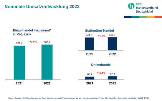 Die Prognose 2022 des HDE.