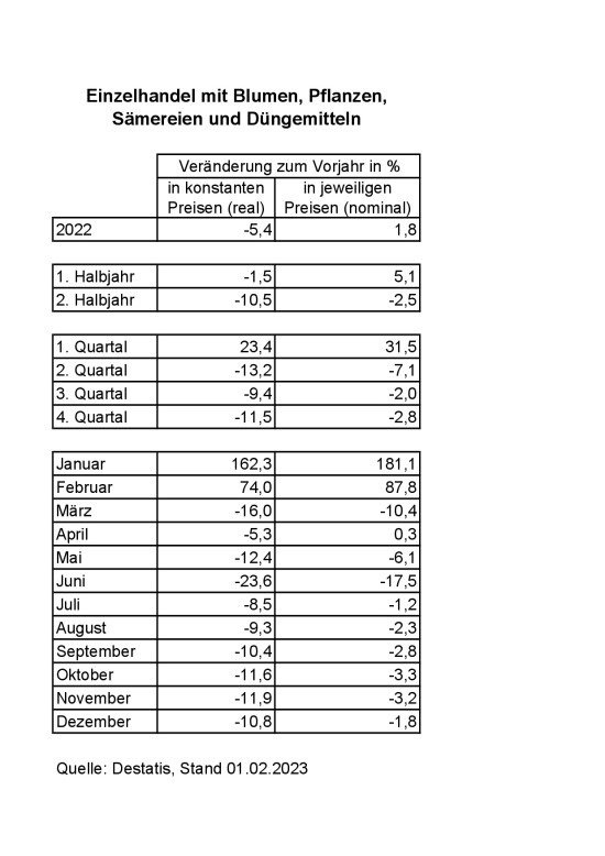 Einzelhandel mit Blumen, Pflanzen, Sämereien und Düngemitteln&nbsp;2022.