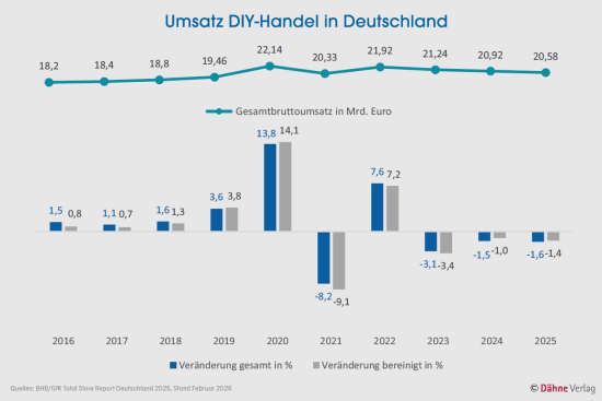 Umsatz im DIY-Handel