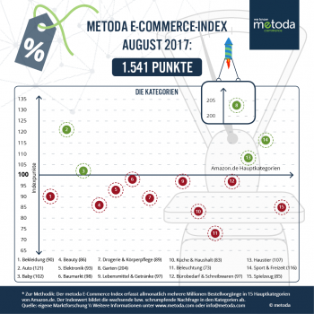 Der Garten steht immer noch ganz oben im E-Commerce-Index von Metoda, hat aber den Sommer über an Punkten verloren. Der Garten steht immer noch ganz oben im E-Commerce-Index von Metoda, hat aber den Sommer über an Punkten verloren.