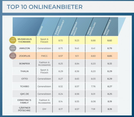 Gärtner Pötschke und Zooplus erreichten in diesem Jahr Spitzenplätze beim"Deutschen Online Award".