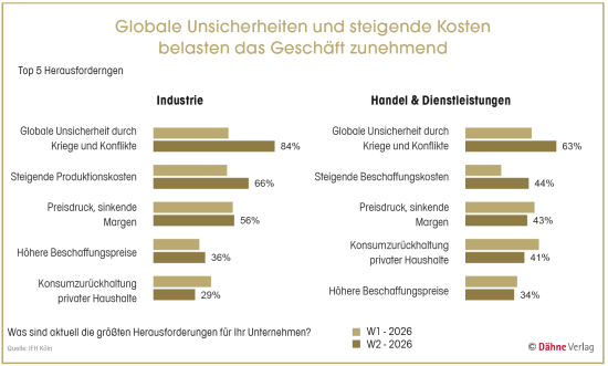 Der Branchenindex zeigt, wie sich die zentralen Herausforderungen der Konsumgüterbranche entwickeln.&nbsp;