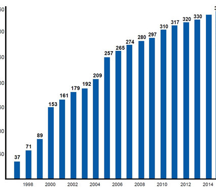 Standortentwicklung von EMV-Profi 1997 bis Dezember 2014