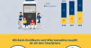 Mobiles Bezahlen hat sich laut Postbank-Studie verdoppelt