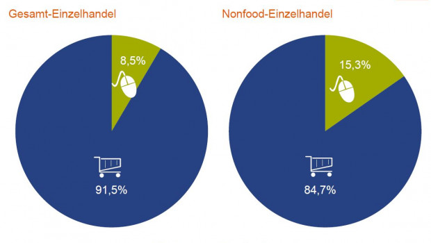 Der Anteil des Online-Handels am Gesamtumsatz des Einzelhandels wird sich in zehn Jahren nahezu verdoppeln.