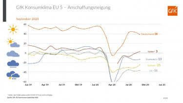 Corona beeinflusst weiterhin Käuferverhalten in Europa