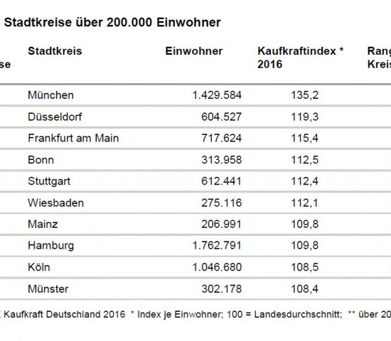 Unter den Stadtkreisen führt München das GfK-Ranking an.