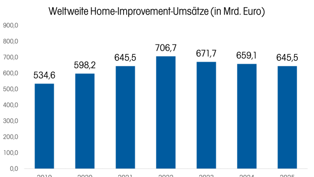 Mit minus 2,1 Prozent sind die Umsätze im untersuchten weltweiten Home-Improvement-Markt 2025 das dritte Jahr in Folge geschrumpft.