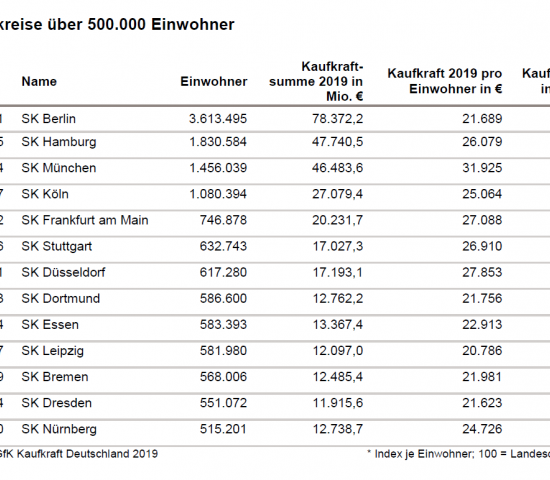 Die Kaufkraft der Städte mit mehr als 500.000 Einwohnern laut GfK. Die Kaufkraft der Städte mit mehr als 500.000 Einwohnern laut GfK.