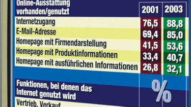 Von B2B zu B2C