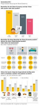 Die Europäer teilen, leihen und mieten gerne, so das aktuelle Konsumbarometer 2016 – Europa, eine repräsentative Verbraucherbefragung im Auftrag der Commerz Finanz GmbH. Die Europäer teilen, leihen und mieten gerne, so das aktuelle Konsumbarometer 2016 – Europa, eine repräsentative Verbraucherbefragung im Auftrag der Commerz Finanz GmbH.