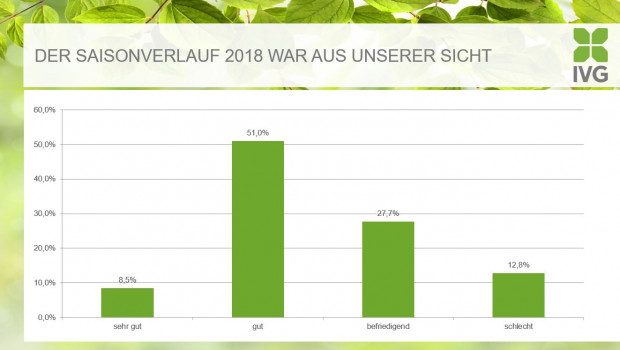 Die Ergebnisse der jüngsten Mitgliederbefragung des IVG sind eindeutig: Nur für 60 Prozent verlief die Saison bislang gut oder sehr gut. Die Ergebnisse der jüngsten Mitgliederbefragung des IVG sind eindeutig: Nur für 60 Prozent verlief die Saison bislang gut oder sehr gut.