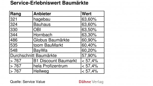 Service-Champions Baumärkte 2014
Service-Champions Baumärkte 2014
