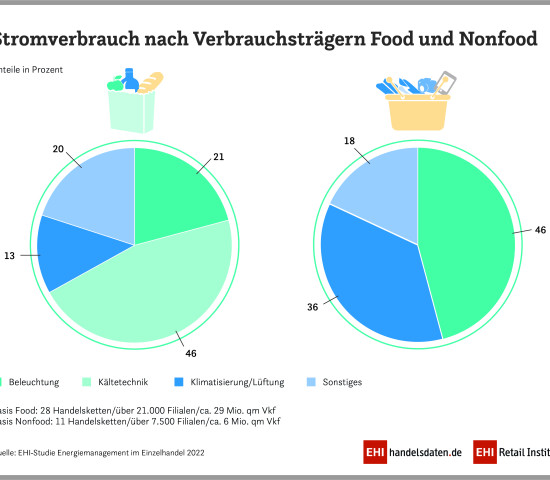 Aus der aktuellen Studie "Energiemanagement im Einzelhandel 2022" des EHI