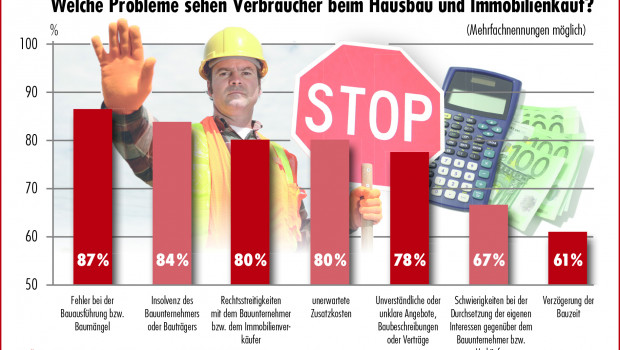 Der BSB ließ über Forsa Bauherren und Immobilienkäufer nach deren Wünschen fragen.