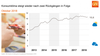 Kauflaune bleibt intakt, Konsumstimmung insgesamt positiv Kauflaune bleibt intakt, Konsumstimmung insgesamt positiv