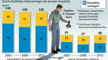 Die Deutschen werden nicht reicher