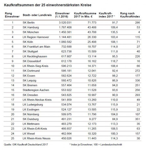 GfK-Kaufkraftsumme Top 25 Kreise.