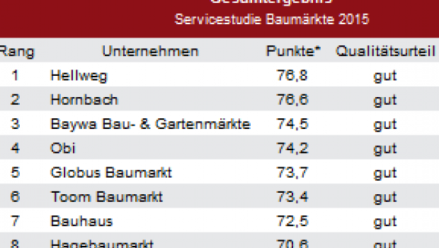 Die DIY-Branche präsentiert sich, was Service betrifft, leicht verbessert., so DISQ.