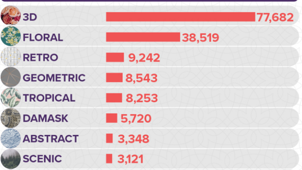 Welche Trends gibt es bei der Wandgestaltung? Eine Untersuchung von Sellhousefast brachte eindeutige Ergebnisse.&nbsp;