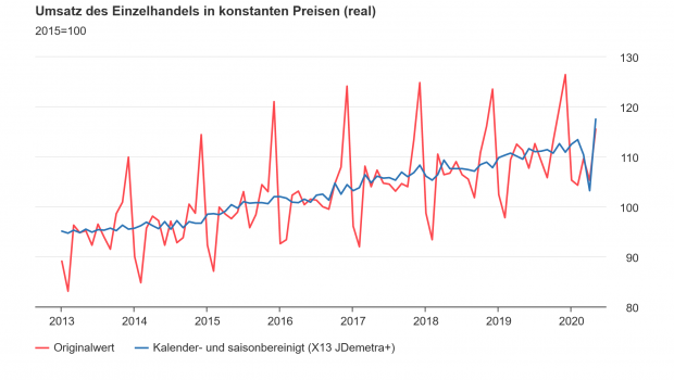 Die Umsatzentwicklung im Einzelhandel seit 2013. Quelle: Destatis
