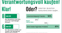 Acht von zehn Deutschen halten sich für verantwortungsvolle Konsumenten