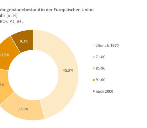 Wohngebäudebestand in der EU nach Baujahr.
