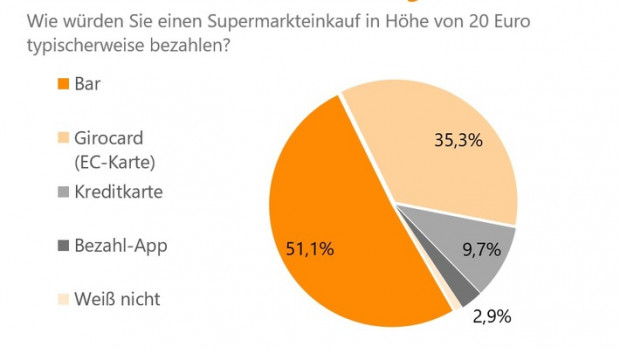 Deutschland ist immer noch Bargeldland, so das Ergebnis einer Umfrage von Innofact im Auftrag von Verivox.