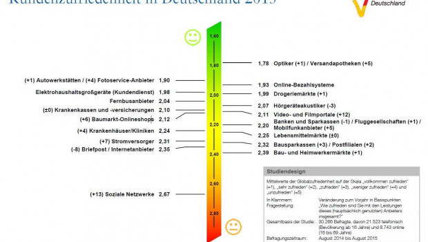 DIY: Stationär stagniert, Online verbessert sich deutlich beim Kundenmonitor 2015.