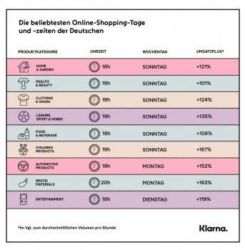 Die beliebtesten Shopping-Zeiten und -Tage der Deutschen.