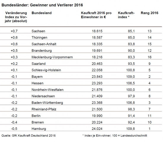 In den ostdeutschen Bundesländern holt die Kaufkraft auf, bleibt aber nach wie vor unter dem Niveau der alten Länder.