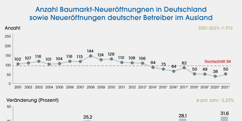 Anzahl Baumarkt-Neueröffnungen in Deutschland sowie Neueröffnungen deutscher Betreiber im Ausland Anzahl Baumarkt-Neueröffnungen in Deutschland sowie Neueröffnungen deutscher Betreiber im Ausland