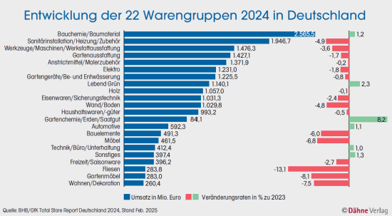 Entwicklung der Warengruppen