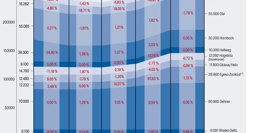 Verkaufsfläche in m² Veränderung 2014 bis 2019: +17.758 m² bzw. 7,19 Prozent, 1eigene Berechnung, 2ohne Mehrfachmitgliedschaften