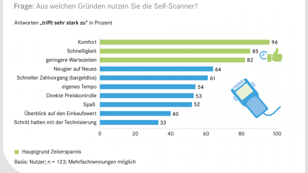 Hauptmotiv der Verbraucher für die Nutzung von Self-Scanning-Systemen sind nach Angaben des EHI primär Komfortgründe (96 Prozent Zustimmung).