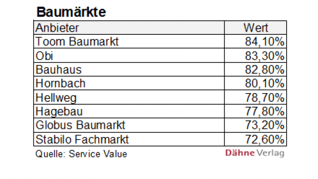 Ranking Kundentreue laut Service Value/Deutschland-Test